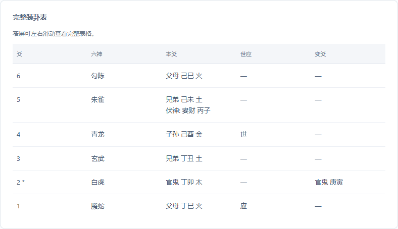 合成六爻盘中按上爻至初爻排列的字段表